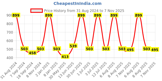 myntra.com eCraftIndia Multicoloured Couple In Rain UV Wall Art ecraftindia Price History Graph from 31 Aug 2024 to 7 Nov 2025