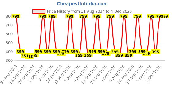 myntra.com eCraftIndia Multicoloured Couple Under Umbrella UV Framed Wall Art ecraftindia Price History Graph from 31 Aug 2024 to 4 Dec 2025