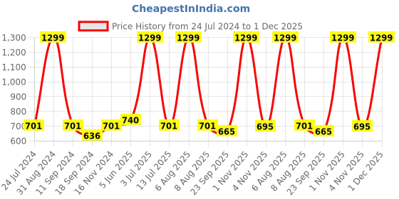myntra.com eCraftIndia Multicoloured Cute Baby Satin Matt Texture UV Art Painting ecraftindia Price History Graph from 24 Jul 2024 to 1 Dec 2025