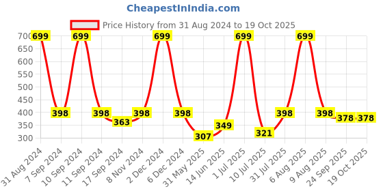 myntra.com eCraftIndia Multicoloured Cute Sleeping Baby Satin Matt Textured UV Wall Art ecraftindia Price History Graph from 31 Aug 2024 to 17 Oct 2025