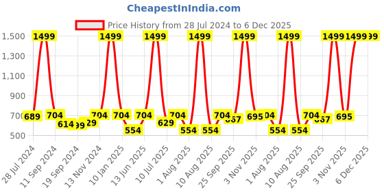 myntra.com eCraftIndia Multicoloured Dancing Couple UV Framed Wall Art ecraftindia Price History Graph from 28 Jul 2024 to 5 Dec 2025