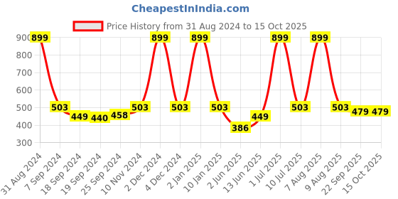 myntra.com eCraftIndia Multicoloured Dancing Figurine Matt Framed UV Wall Painting ecraftindia Price History Graph from 31 Aug 2024 to 14 Oct 2025