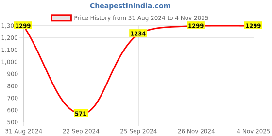 myntra.com eCraftIndia Multicoloured Dancing Girls in Rain Framed Wall Art ecraftindia Price History Graph from 31 Aug 2024 to 3 Nov 2025