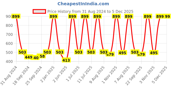 myntra.com eCraftIndia Multicoloured Dancing Little Angel UV Wall Art ecraftindia Price History Graph from 31 Aug 2024 to 5 Dec 2025