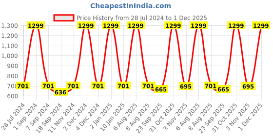 myntra.com eCraftIndia Multicoloured Dancing Radha Krishna UV Wall Art ecraftindia Price History Graph from 28 Jul 2024 to 1 Dec 2025