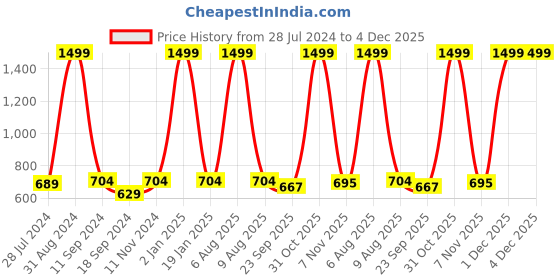 myntra.com eCraftIndia Multicoloured Dual Shades Tree UV Wall Art ecraftindia Price History Graph from 28 Jul 2024 to 4 Dec 2025