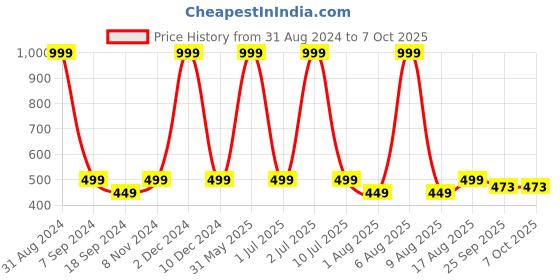 myntra.com eCraftIndia Multicoloured Eiffel Tower UV Wall Art ecraftindia Price History Graph from 31 Aug 2024 to 7 Oct 2025