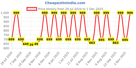 myntra.com eCraftIndia Multicoloured Elephant UV Wall Art ecraftindia Price History Graph from 28 Jul 2024 to 1 Dec 2025