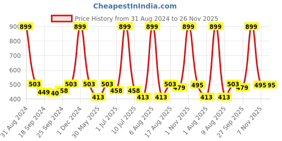 myntra.com eCraftIndia Multicoloured Elephants UV Wall Art ecraftindia Price History Graph from 31 Aug 2024 to 26 Nov 2025