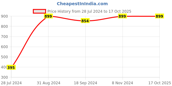 myntra.com eCraftIndia Multicoloured Expressive Eye UV Framed Wall Art ecraftindia Price History Graph from 28 Jul 2024 to 16 Oct 2025