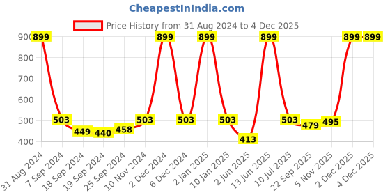 myntra.com eCraftIndia Multicoloured Face Of Radha Krishna UV Framed Wall Painting ecraftindia Price History Graph from 31 Aug 2024 to 2 Dec 2025