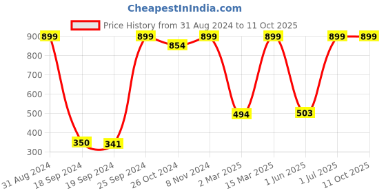 myntra.com eCraftIndia Multicoloured Fall Scenery Framed UV Wall Art ecraftindia Price History Graph from 31 Aug 2024 to 11 Oct 2025
