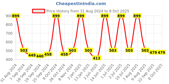myntra.com eCraftIndia Multicoloured Fall Scenery UV Wall Art ecraftindia Price History Graph from 31 Aug 2024 to 8 Oct 2025