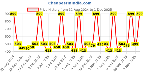 myntra.com eCraftIndia Multicoloured Fall Scenery UV Wall Art ecraftindia Price History Graph from 31 Aug 2024 to 1 Dec 2025