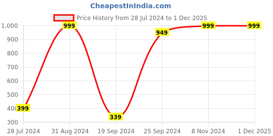 myntra.com eCraftIndia Multicoloured Figurative Framed UV Wall Painting ecraftindia Price History Graph from 28 Jul 2024 to 1 Dec 2025