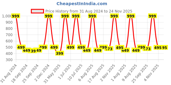 myntra.com eCraftIndia Multicoloured Figurative UV Wall Art ecraftindia Price History Graph from 31 Aug 2024 to 24 Nov 2025
