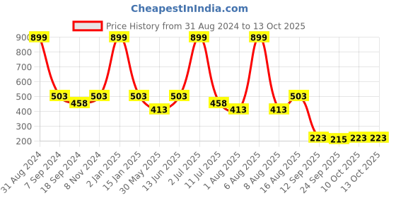 myntra.com eCraftIndia Multicoloured Floral & Botanical UV Wall Art ecraftindia Price History Graph from 31 Aug 2024 to 13 Oct 2025