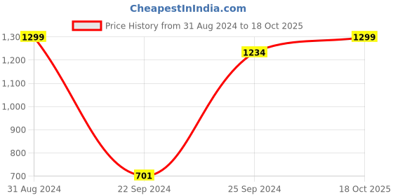 myntra.com eCraftIndia Multicoloured Floral Artwork UV Wall Art ecraftindia Price History Graph from 31 Aug 2024 to 18 Oct 2025