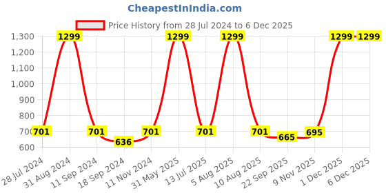 myntra.com eCraftIndia Multicoloured Floral Framed UV Wall Art ecraftindia Price History Graph from 28 Jul 2024 to 5 Dec 2025