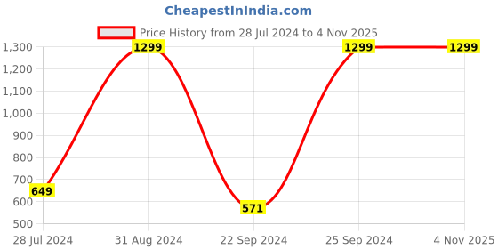 myntra.com eCraftIndia Multicoloured Floral Framed UV Wall Art ecraftindia Price History Graph from 28 Jul 2024 to 2 Nov 2025