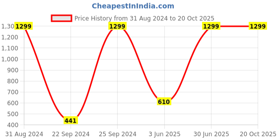 myntra.com eCraftIndia Multicoloured Floral Framed UV Wall Art ecraftindia Price History Graph from 31 Aug 2024 to 19 Oct 2025