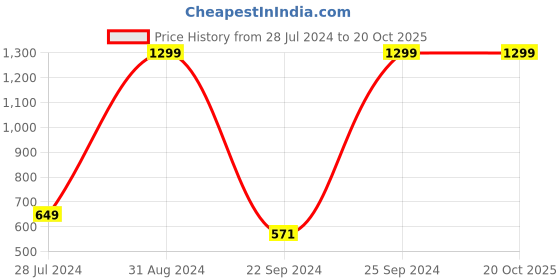 myntra.com eCraftIndia Multicoloured Floral Framed UV Wall Art ecraftindia Price History Graph from 28 Jul 2024 to 19 Oct 2025