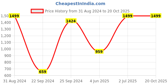 myntra.com eCraftIndia Multicoloured Floral Framed UV Wall Art ecraftindia Price History Graph from 31 Aug 2024 to 19 Oct 2025
