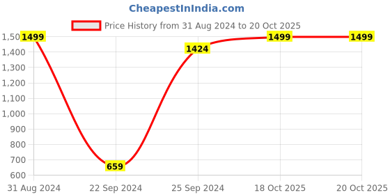 myntra.com eCraftIndia Multicoloured Floral Framed UV Wall Art ecraftindia Price History Graph from 31 Aug 2024 to 18 Oct 2025
