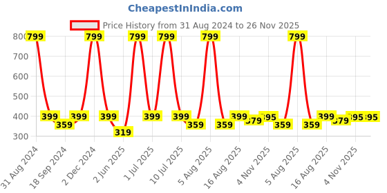 myntra.com eCraftIndia Multicoloured Floral Framed UV Wall Art ecraftindia Price History Graph from 31 Aug 2024 to 26 Nov 2025
