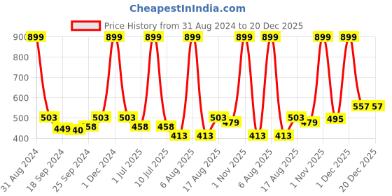 myntra.com eCraftIndia Multicoloured Floral Framed Wall Art ecraftindia Price History Graph from 31 Aug 2024 to 20 Dec 2025