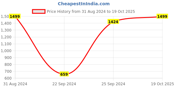 myntra.com eCraftIndia Multicoloured Floral Matt Textured UV Framed Wall Art ecraftindia Price History Graph from 31 Aug 2024 to 19 Oct 2025