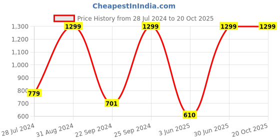 myntra.com eCraftIndia Multicoloured Floral Pot UV Wall Art ecraftindia Price History Graph from 28 Jul 2024 to 20 Oct 2025