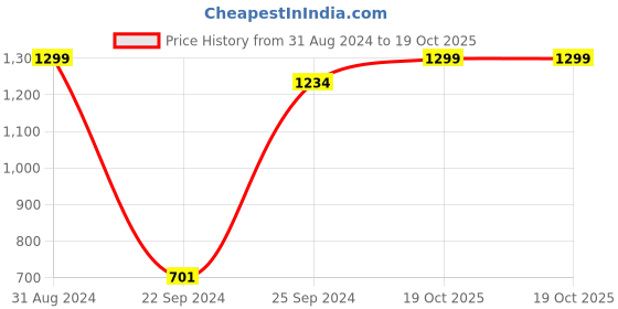 myntra.com eCraftIndia Multicoloured Floral Pot UV Wall Art ecraftindia Price History Graph from 31 Aug 2024 to 19 Oct 2025