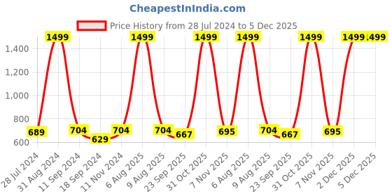 myntra.com eCraftIndia Multicoloured Floral UV Wall Art ecraftindia Price History Graph from 28 Jul 2024 to 5 Dec 2025