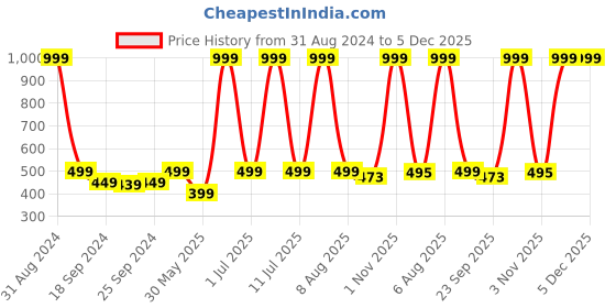 myntra.com eCraftIndia Multicoloured Floral UV Wall Art ecraftindia Price History Graph from 31 Aug 2024 to 5 Dec 2025