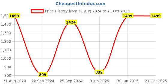myntra.com eCraftIndia Multicoloured Floral UV Wall Art ecraftindia Price History Graph from 31 Aug 2024 to 21 Oct 2025