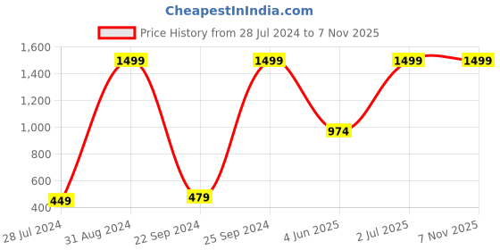 myntra.com eCraftIndia Multicoloured Flower Pot Framed UV Wall Art ecraftindia Price History Graph from 28 Jul 2024 to 6 Nov 2025