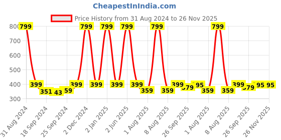 myntra.com eCraftIndia Multicoloured Flower Pot UV Wall Art ecraftindia Price History Graph from 31 Aug 2024 to 25 Nov 2025