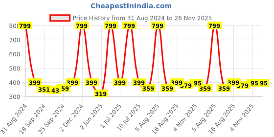 myntra.com eCraftIndia Multicoloured Flower Pot UV Wall Art ecraftindia Price History Graph from 31 Aug 2024 to 26 Nov 2025