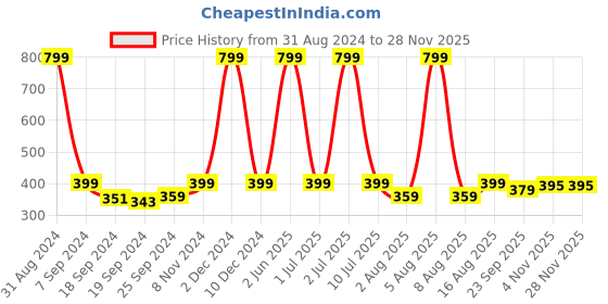 myntra.com eCraftIndia Multicoloured Flower Pot UV Wall Art ecraftindia Price History Graph from 31 Aug 2024 to 27 Nov 2025