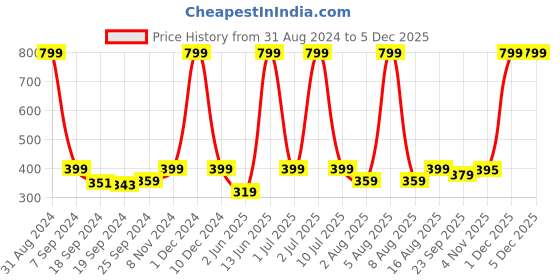 myntra.com eCraftIndia Multicoloured Flower Pot UV Wall Art ecraftindia Price History Graph from 31 Aug 2024 to 3 Dec 2025