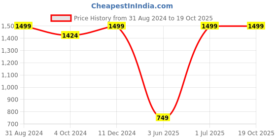 myntra.com eCraftIndia Multicoloured Flower UV Framed Wall Art ecraftindia Price History Graph from 31 Aug 2024 to 19 Oct 2025