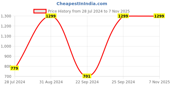 myntra.com eCraftIndia Multicoloured Flowers UV Framed Wall Art ecraftindia Price History Graph from 28 Jul 2024 to 6 Nov 2025