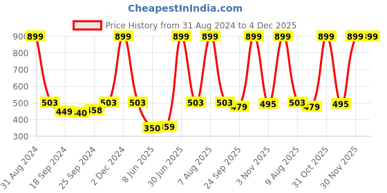 myntra.com eCraftIndia Multicoloured Flying Bird UV Framed Wall Painting ecraftindia Price History Graph from 31 Aug 2024 to 4 Dec 2025