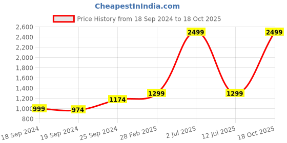 myntra.com eCraftIndia Multicoloured Ganesha Statue Showpiece ecraftindia Price History Graph from 18 Sep 2024 to 18 Oct 2025