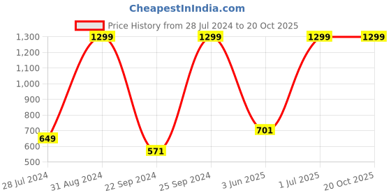 myntra.com eCraftIndia Multicoloured Ganesha Vakratund Shlok UV Framed Wall Art ecraftindia Price History Graph from 28 Jul 2024 to 20 Oct 2025
