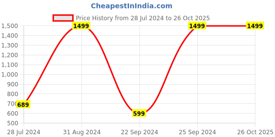 myntra.com eCraftIndia Multicoloured Girl with Vase UV Framed Wall Art ecraftindia Price History Graph from 28 Jul 2024 to 26 Oct 2025
