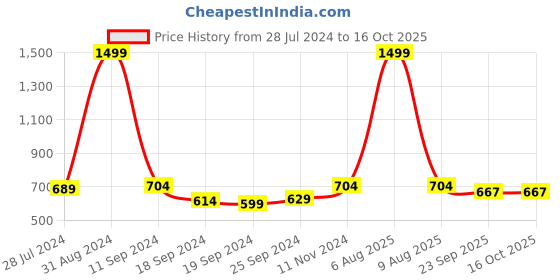 myntra.com eCraftIndia Multicoloured Glowing Flower UV Wall Art ecraftindia Price History Graph from 28 Jul 2024 to 15 Oct 2025