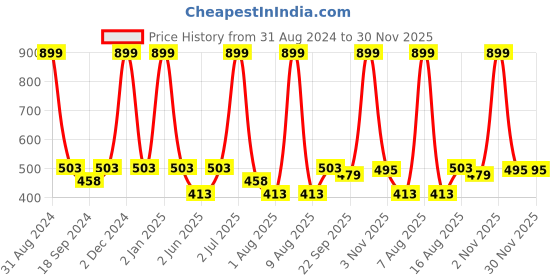 myntra.com eCraftIndia Multicoloured Glowing Unicorn UV Wall Painting ecraftindia Price History Graph from 31 Aug 2024 to 30 Nov 2025