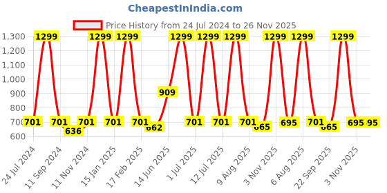 myntra.com eCraftIndia Multicoloured Goddess Saraswati Satin Matte Texture UV Wall Painting ecraftindia Price History Graph from 24 Jul 2024 to 26 Nov 2025